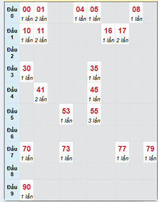 Bạch thủ rơi 3 ngày loto XSDNG 8/2/2025