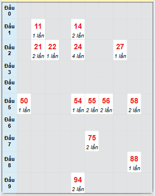 Bạch thủ rơi 3 ngày loto XSDNO 8/2/2025