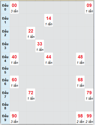 Bạch thủ rơi 3 ngày loto XSQNG 8/2/2025