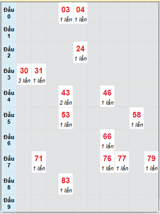 Bạch thủ rơi 3 ngày loto XSBP 8/2/2025