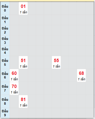 Bạch thủ rơi 3 ngày loto XSTP 8/2/2025