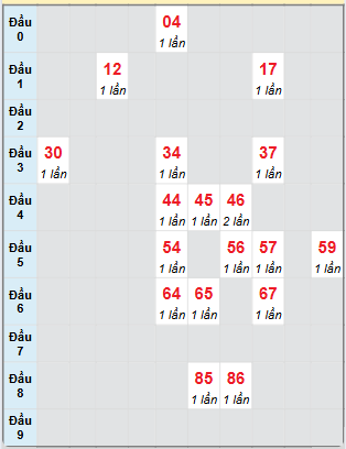 Bạch thủ rơi 3 ngày loto XSHG 8/2/2025