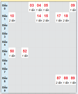 Bạch thủ rơi 3 ngày loto XSDLK 11/2/2025