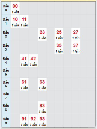 Bạch thủ rơi 3 ngày loto XSQNM 11/2/2025