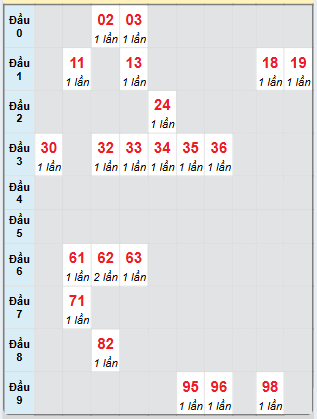 Bạch thủ rơi 3 ngày loto XSPY 10/2/2025