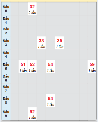 Bạch thủ rơi 3 ngày loto XSTTH 10/2/2025