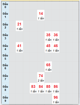 Bạch thủ rơi 3 ngày loto XSBL 11/2/2025