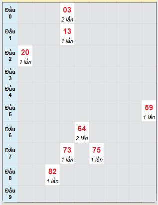 Bạch thủ rơi 3 ngày loto XSBT 11/2/2025