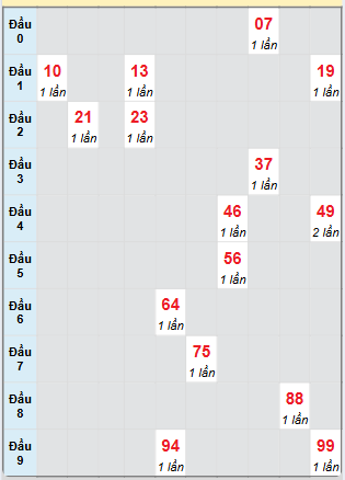 Bạch thủ rơi 3 ngày loto XSCM 10/2/2025