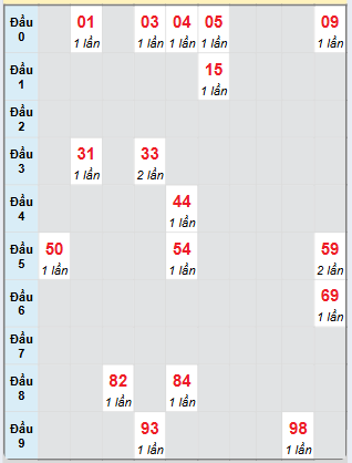 Bạch thủ rơi 3 ngày loto XSDL 9/2/2025