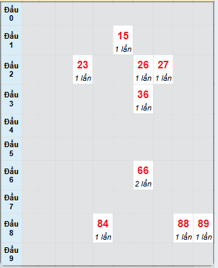 Bạch thủ rơi 3 ngày loto XSKG 9/2/2025