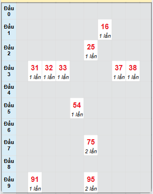 Bạch thủ rơi 3 ngày loto XSTG 9/2/2025