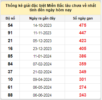 Bảng bạch thủ MB lâu chưa về tính đến 9/2/2025