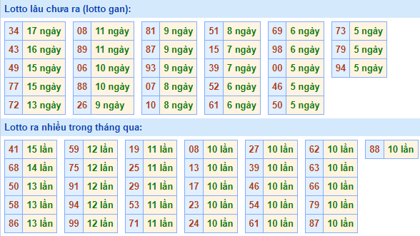 Bảng tần suất lô tô MB ngày 9/2/2025