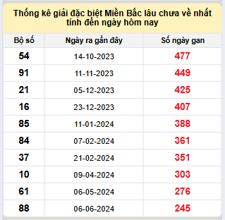 Bảng bạch thủ MB lâu chưa về đến ngày 11/2/2025