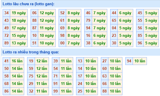 Bảng tần suất lô tô MB hôm nay