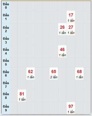 Bạch thủ rơi 3 ngày loto XSKH 9/2/2025