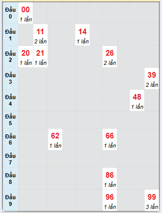 Bạch thủ rơi 3 ngày loto XS Kon Tum 9/2/2025