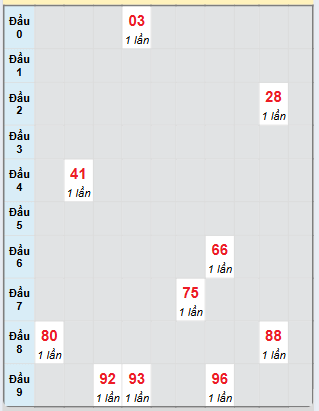 Bạch thủ rơi 3 ngày loto XS Thừa Thiên Huế 9/2/2025