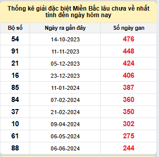 Bảng bạch thủ miền Bắc lâu không về đến ngày 10/2/2025