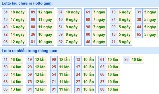 Bảng tần suất lô tô miền Bắc ngày 10/2/2025