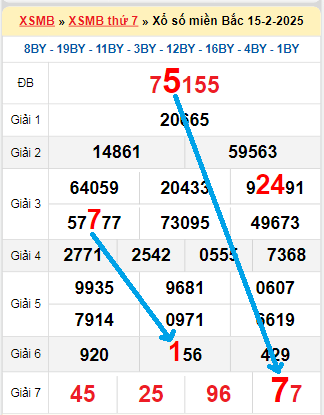 Bạch thủ loto miền Bắc hôm nay 16/2/2025