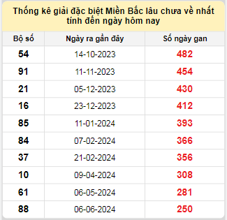 Bảng bạch thủ MB lâu chưa về tính đến 16/2/2025