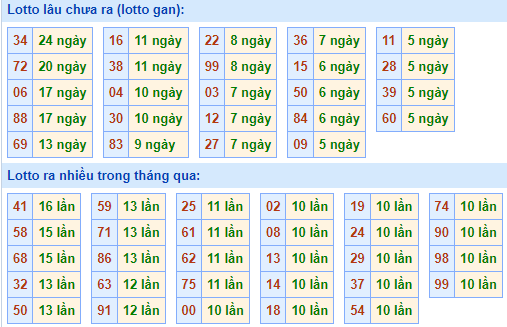 Bảng tần suất lô tô MB ngày 16/2/2025