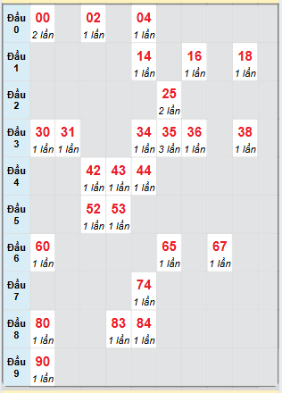 Bạch thủ rơi 3 ngày loto XSBP 15/2/2025