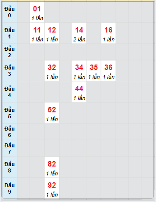 Bạch thủ rơi 3 ngày loto XSTP 15/2/2025