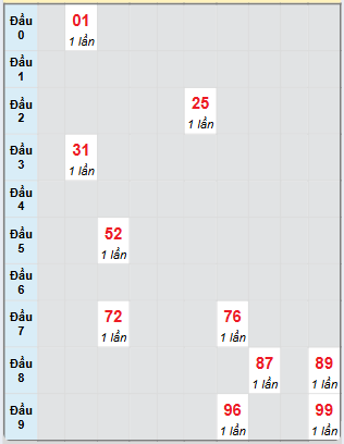 Bạch thủ rơi 3 ngày loto XSHG 15/2/2025