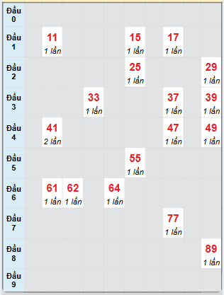 Bạch thủ rơi 3 ngày loto XSLA 15/2/2025