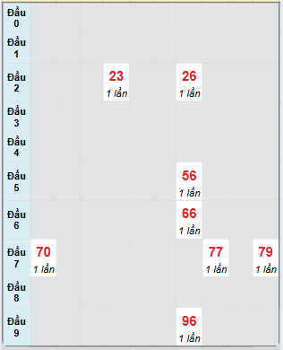 Bạch thủ rơi 3 ngày loto XSGL 14/2/2025