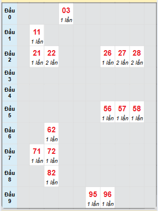 Bạch thủ rơi 3 ngày loto XSNT 14/2/2025