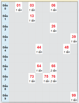 Bạch thủ rơi 3 ngày loto XSDNG 12/2/2025