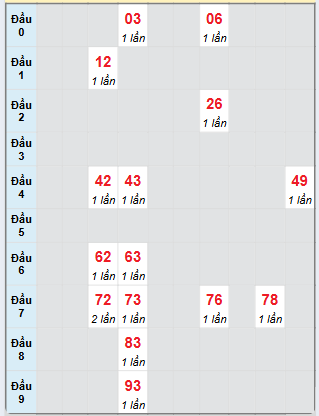 Bạch thủ rơi 3 ngày loto XSKH 12/2/2025