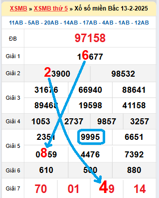 Bạch thủ loto miền Bắc hôm nay 14/2/2025