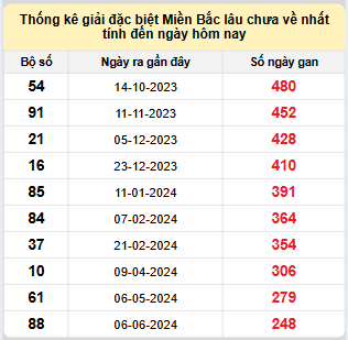 Bảng kê bạch thủ tô miền Bắc lâu về nhất tính đến 14/2/2025