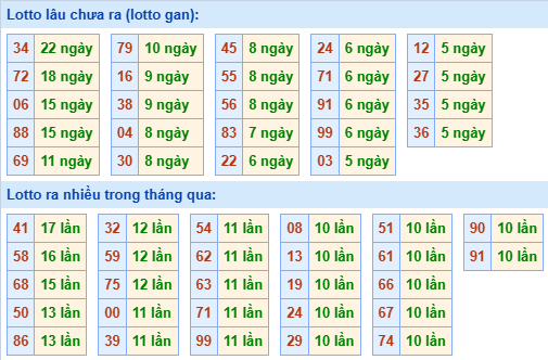 Bảng kê tần suất lô tô miền Bắc hôm nay