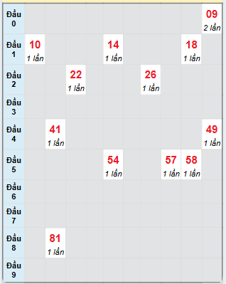 Bạch thủ rơi 3 ngày loto XSBDI 13/2/2025