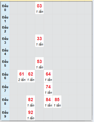 Bạch thủ rơi 3 ngày loto XSQB 13/2/2025