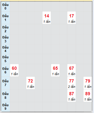 Bạch thủ rơi 3 ngày loto XSQT 13/2/2025