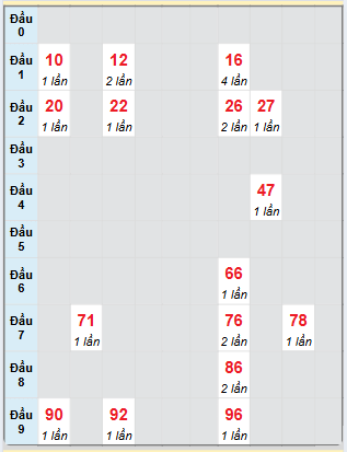 Bạch thủ rơi 3 ngày loto XSDN 12/2/2025