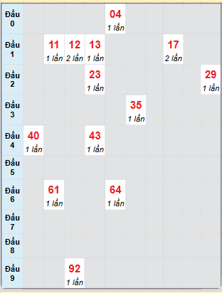 Bạch thủ rơi 3 ngày loto XSST 12/2/2025