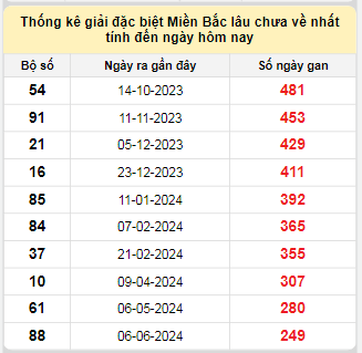 Bảng bạch thủ MB lâu về tính đến 15/2/2025