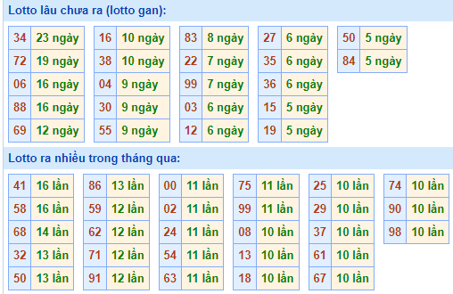 Bảng tần suất loto miền Bắc