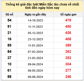 Bảng bạch thủ MB lâu về nhất tính đến 12/2/2025