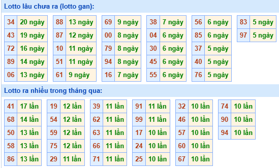 Bảng tần suất lô tô MB hôm nay ngày 12/2/2025