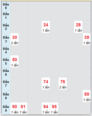 Bạch thủ rơi 3 ngày loto XSAG 13/2/2025