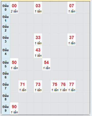 Bạch thủ rơi 3 ngày loto XSBTH 13/2/2025